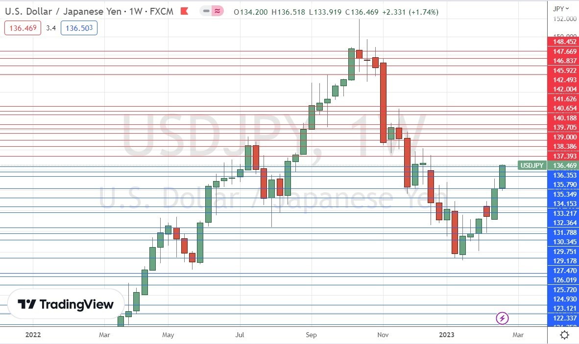 Gráfico Semanal del USD/JPY Gráfico Semanal del USD/JPY