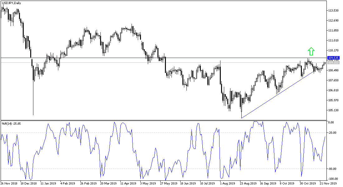 Analisis Tecnico del USD/JPY