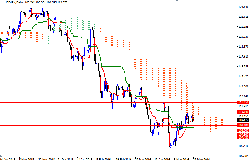 USD/JPY Günlük Grafik – 27 Mayıs 2016