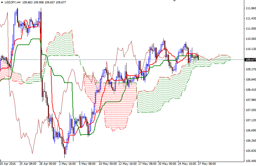 USD/JPY 4 Saatlik Grafik – 27 Mayıs 2016