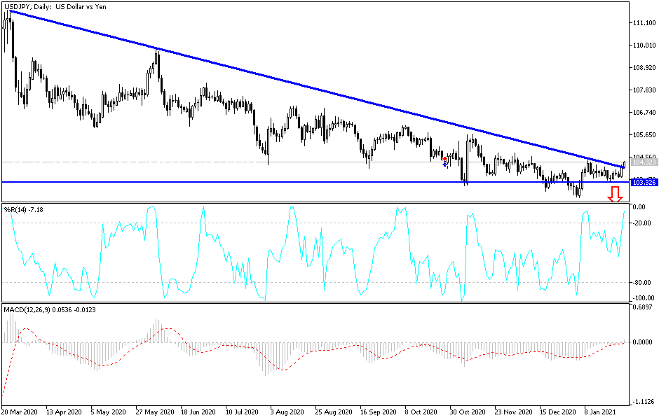 USD/JPY chart USD/JPY chart