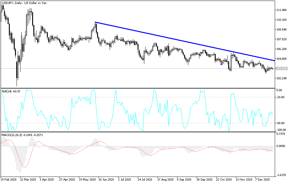 USD/JPY chart USD/JPY chart