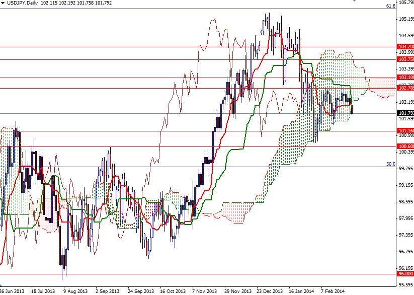 USD/JPY Günlük Grafik – 28 Şubat 2014 USD/JPY Günlük Grafik – 28 Şubat 2014