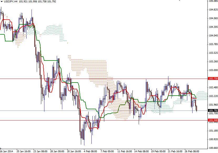 USD/JPY 4 Saatlik Grafik – 28 Şubat 2014 USD/JPY 4 Saatlik Grafik – 28 Şubat 2014