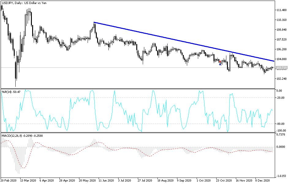 USD/JPY chart USD/JPY chart