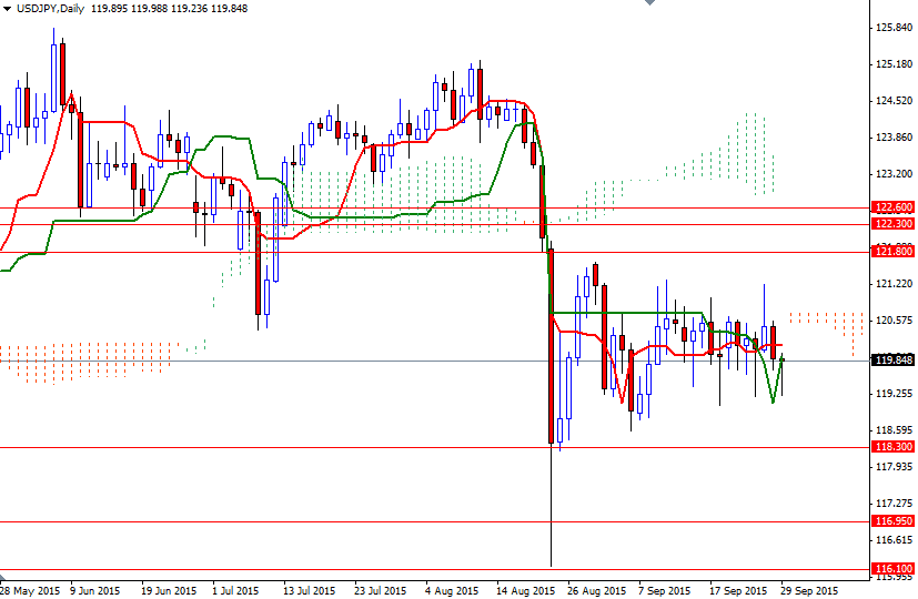 USDJPY Günlük Grafik 29 Eylül 2015 USDJPY Günlük Grafik 29 Eylül 2015