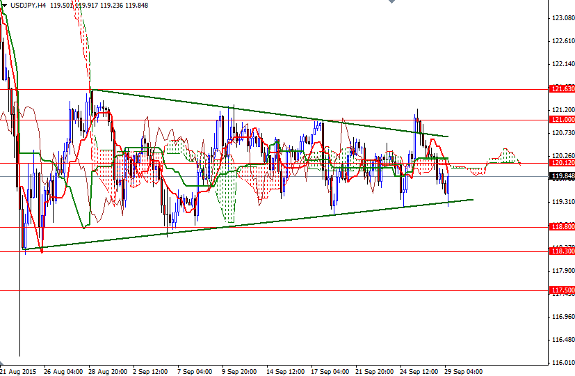 USDJPY 4 Saatlik Grafik 29 Eylül 2015 USDJPY 4 Saatlik Grafik 29 Eylül 2015