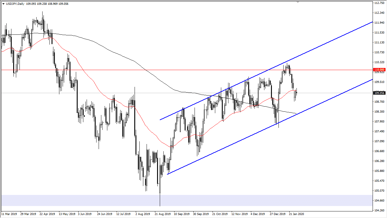 الرسم البياني لزوج الدولار الأمريكي/الين الياباني