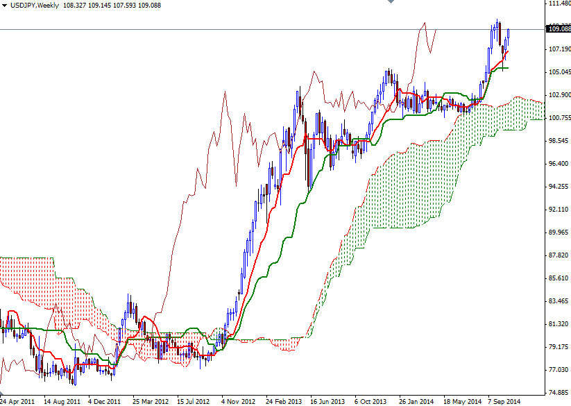 USDJPY Haftalık Grafik 30 Ekim 2014 USDJPY Haftalık Grafik 30 Ekim 2014