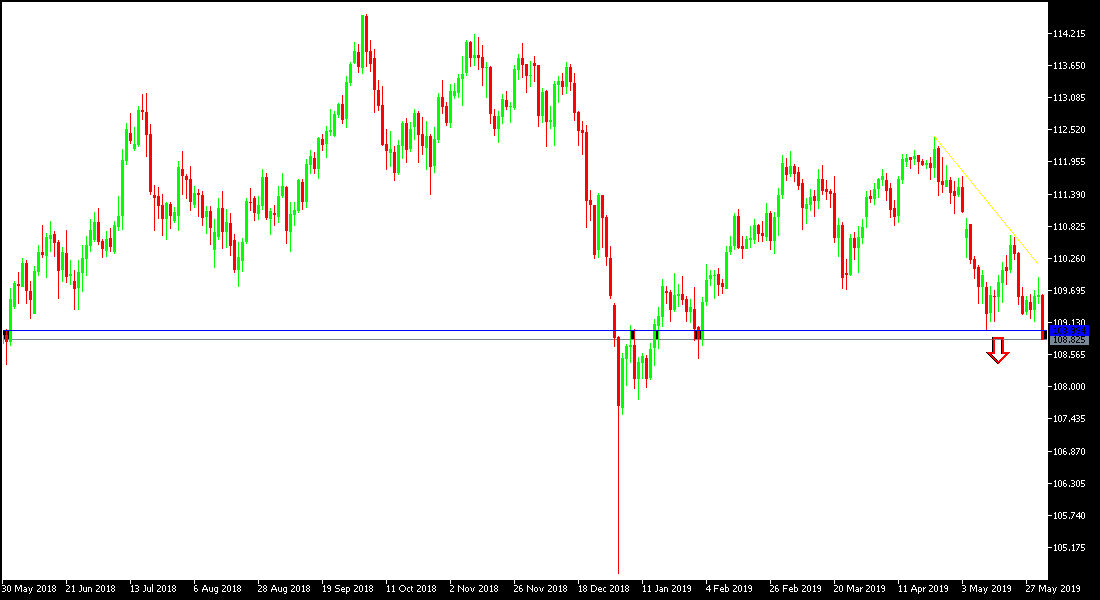 USD/JPY