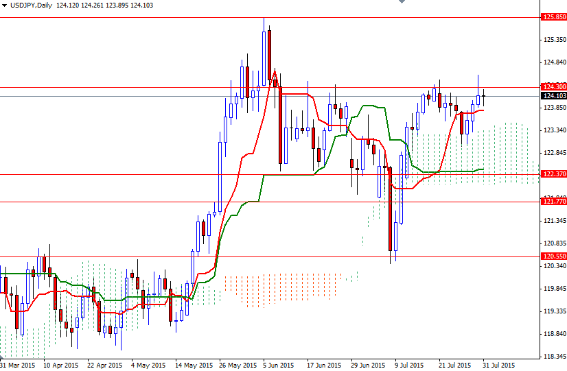 USDJPY Günlük Grafik - 31 Temmuz 2015 USDJPY Günlük Grafik - 31 Temmuz 2015