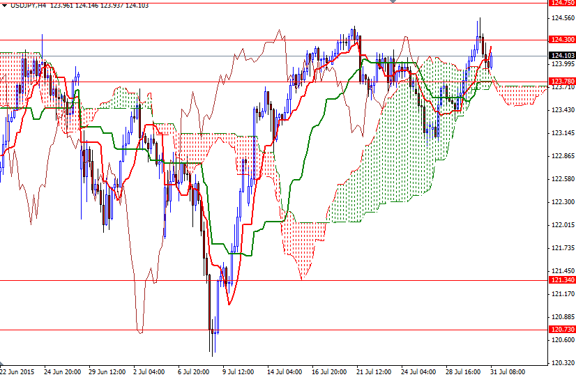 USDJPY 4 Saatlik Grafik - 31 Temmuz 2015 USDJPY 4 Saatlik Grafik - 31 Temmuz 2015