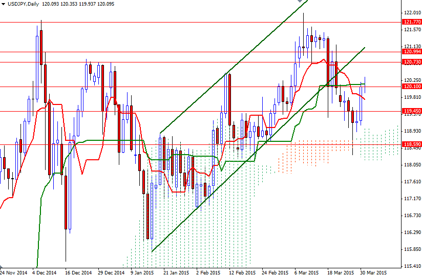 USDJPY Günlük Grafik 31 Mart 2015