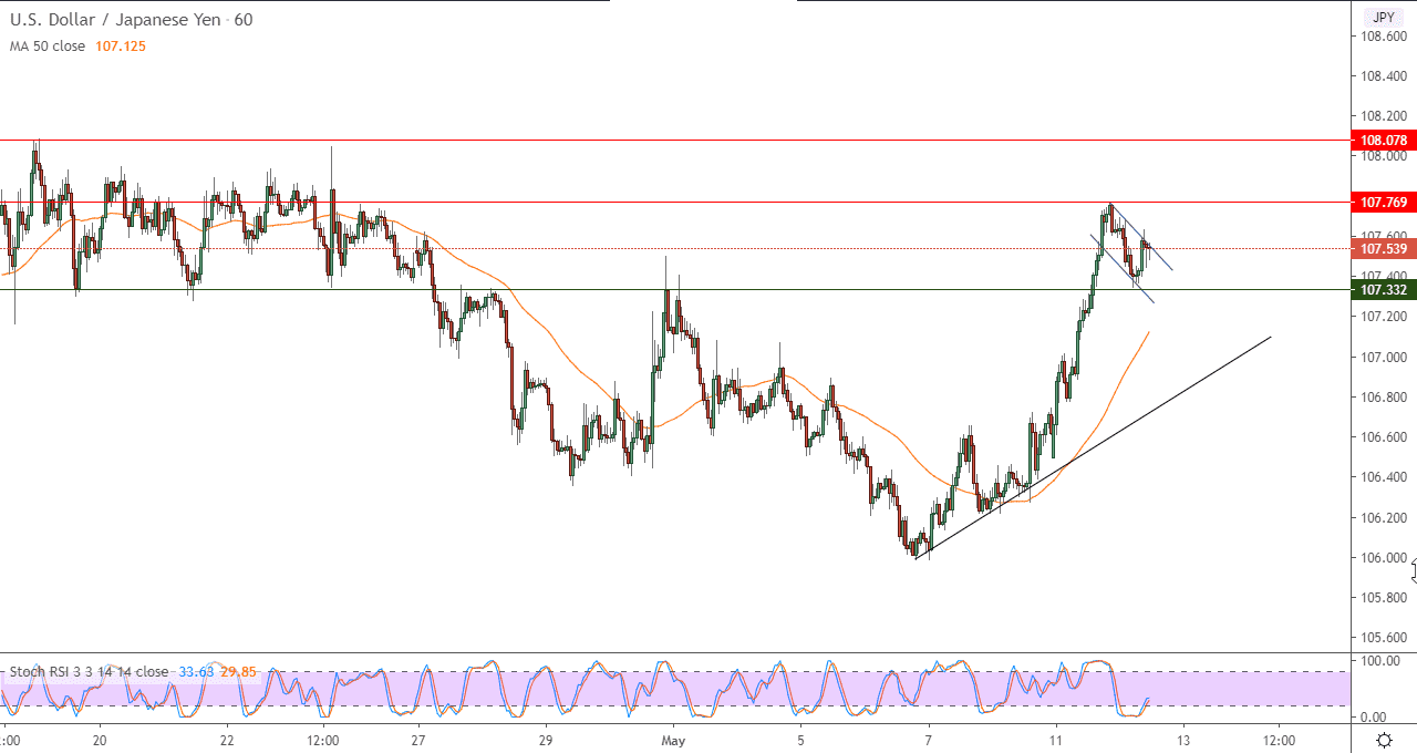 الرسم البياني قصير المدى لزوج الدولار الامريكيالين الياباني الرسم البياني قصير المدى لزوج الدولار الامريكيالين الياباني