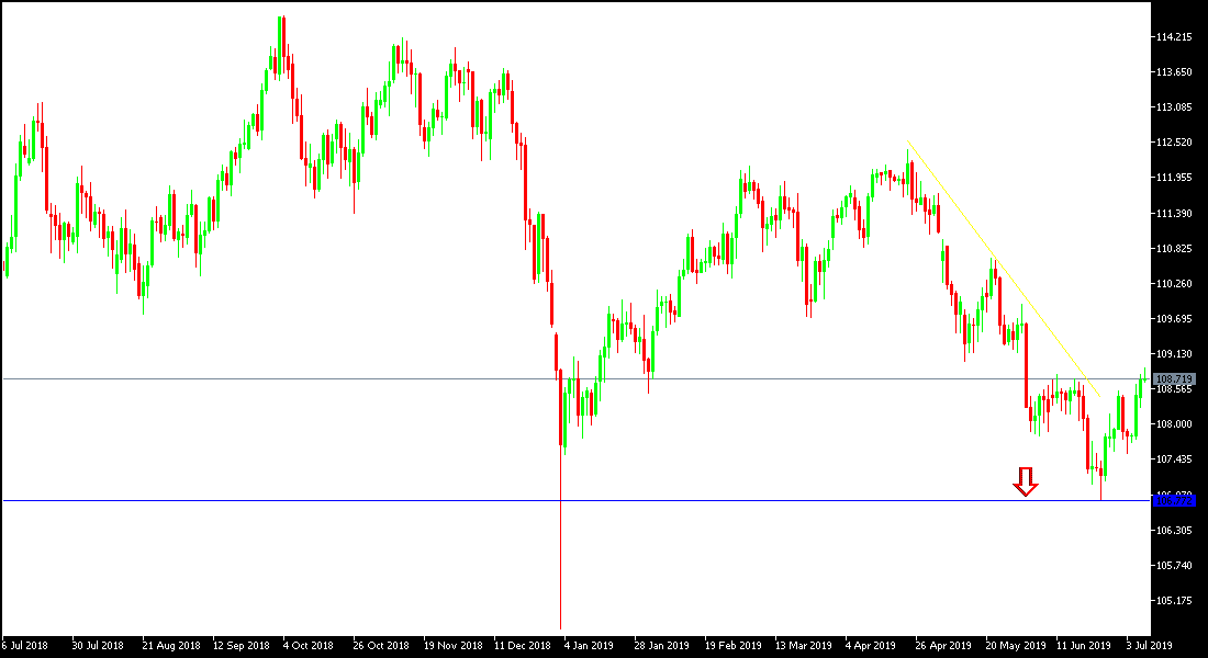 USD/JPY