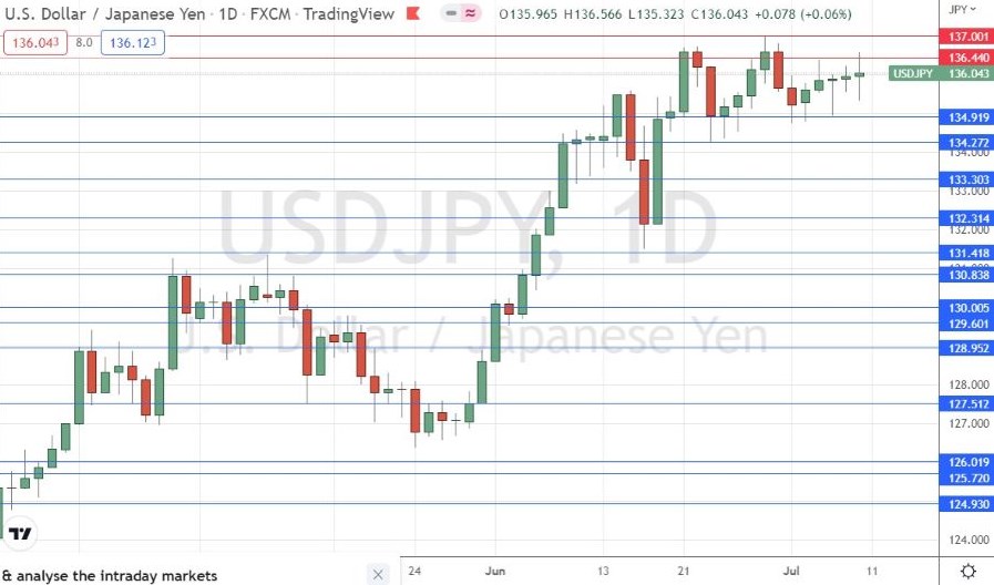 Gráfico Diario del USD/JPY Gráfico Diario del USD/JPY