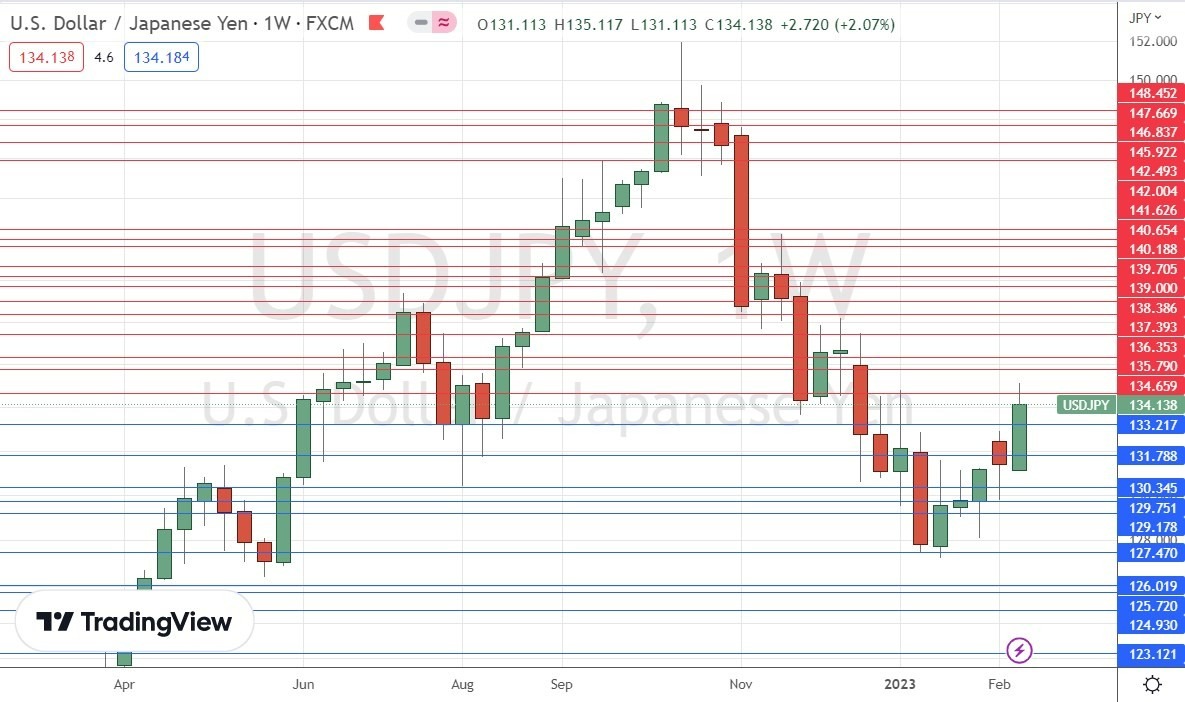 Gráfico Semanal del USD/JPY Gráfico Semanal del USD/JPY