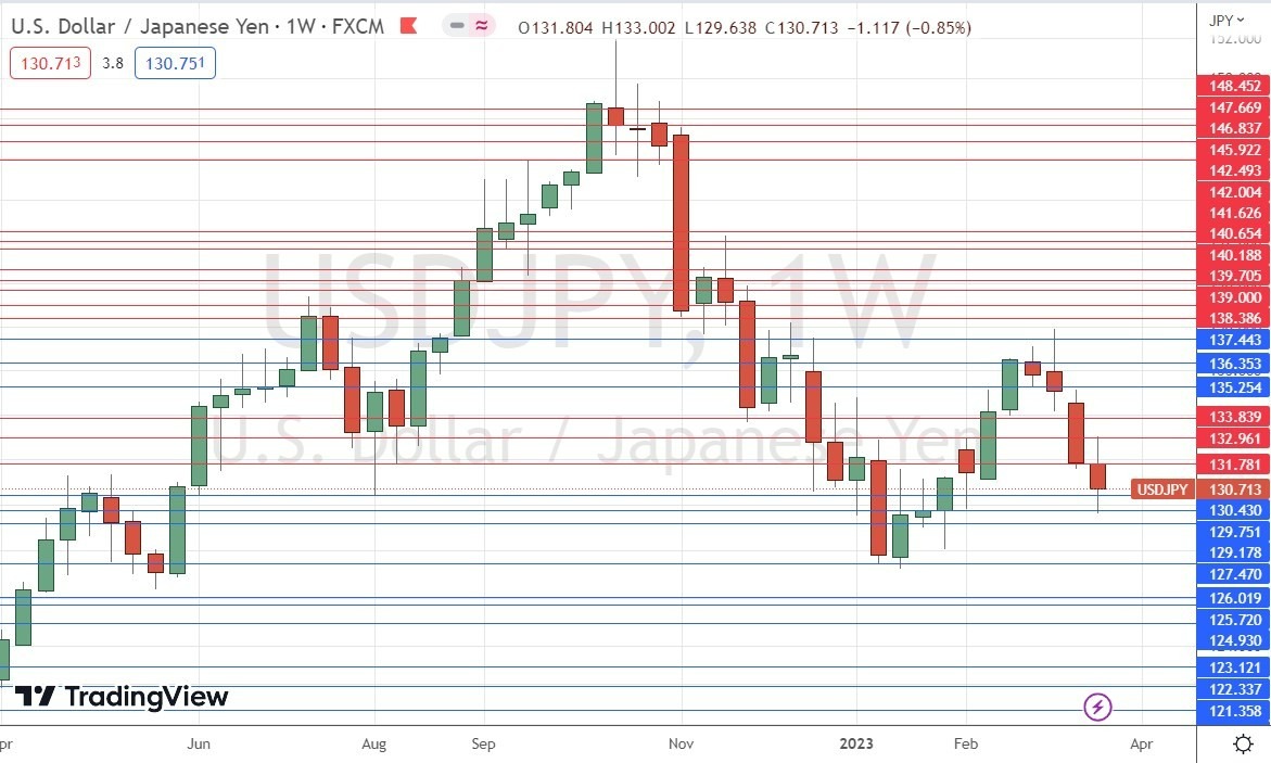 Gráfico Semanal USD/JPY Gráfico Semanal USD/JPY