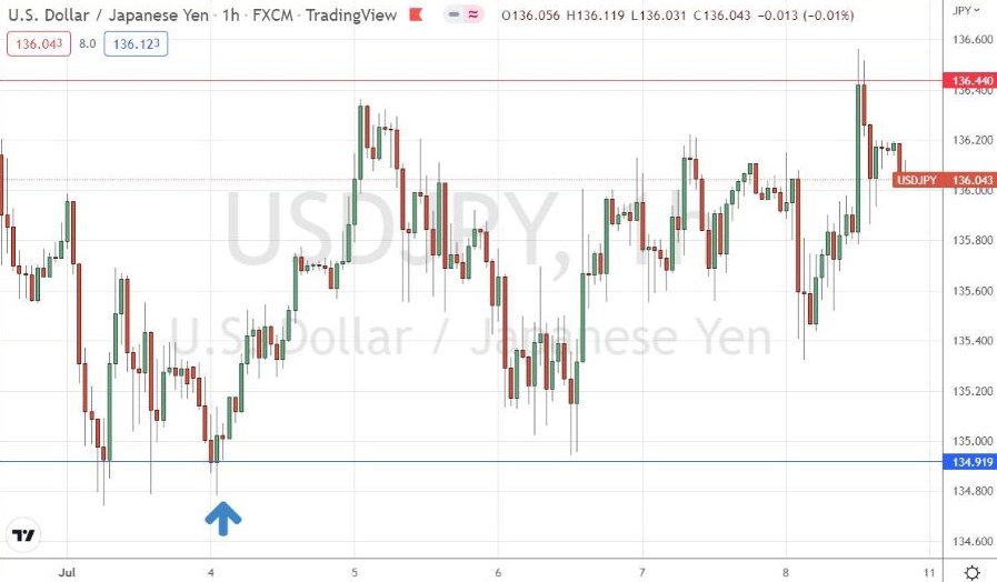 Gráfico Horario de USD/JPY Gráfico Horario de USD/JPY
