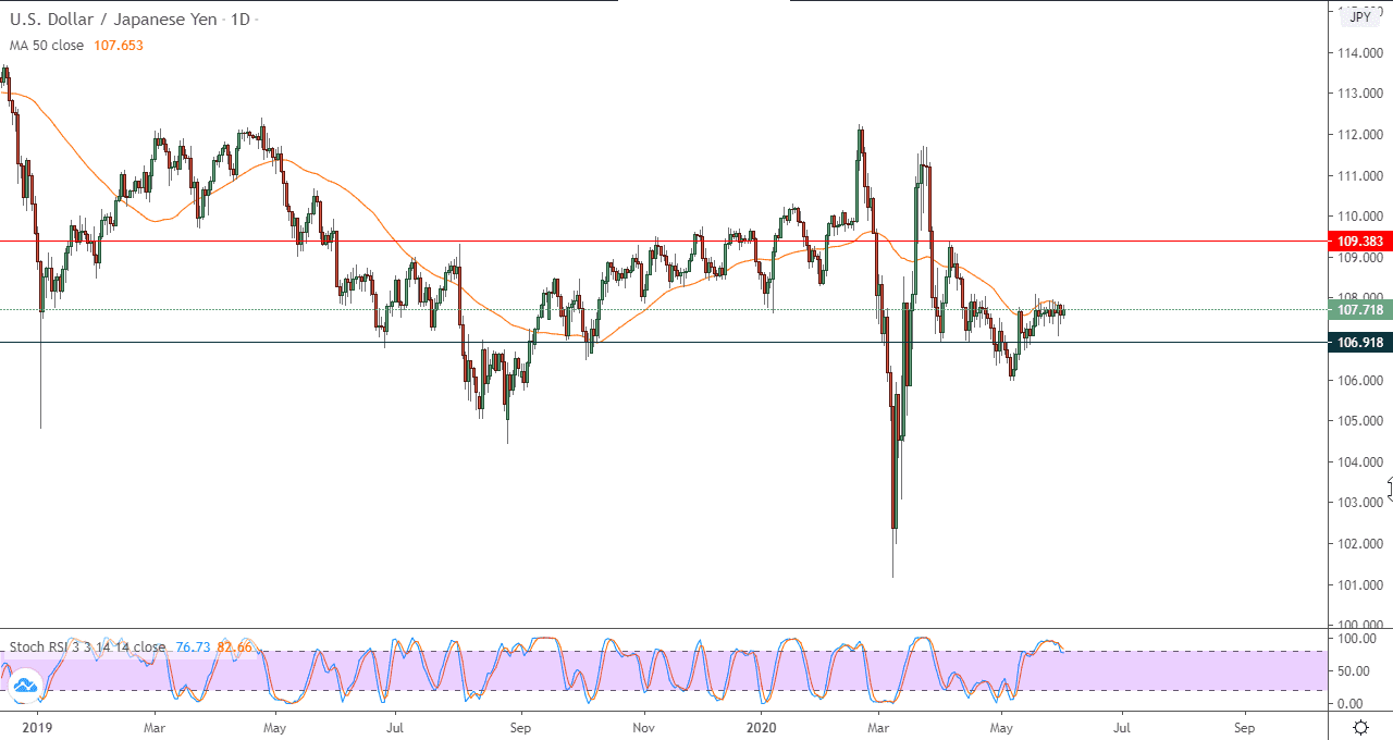 الرسم البياني اليومي لزوج الدولار الامريكي/الين الياباني 