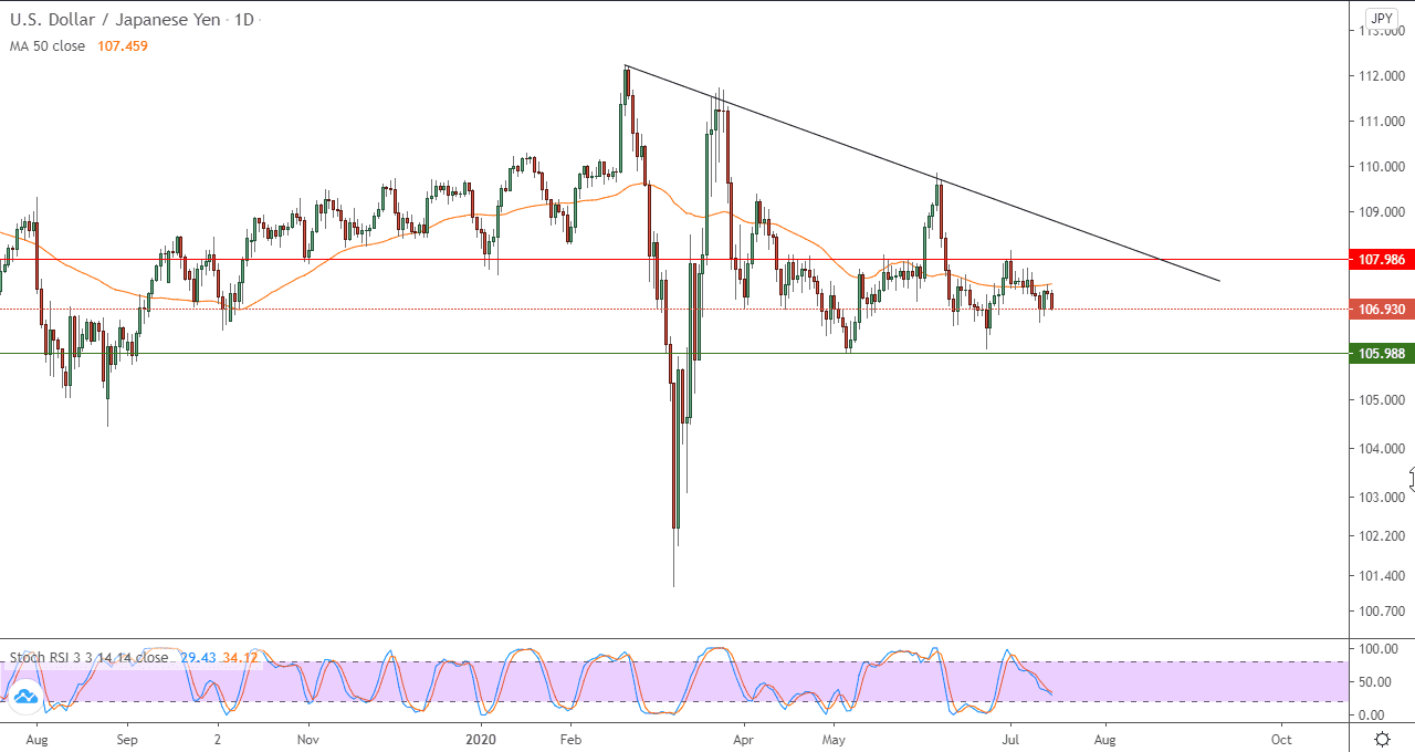 الرسم البياني اليومي لزوج الدولار الأمريكيالين الياباني الرسم البياني اليومي لزوج الدولار الأمريكيالين الياباني