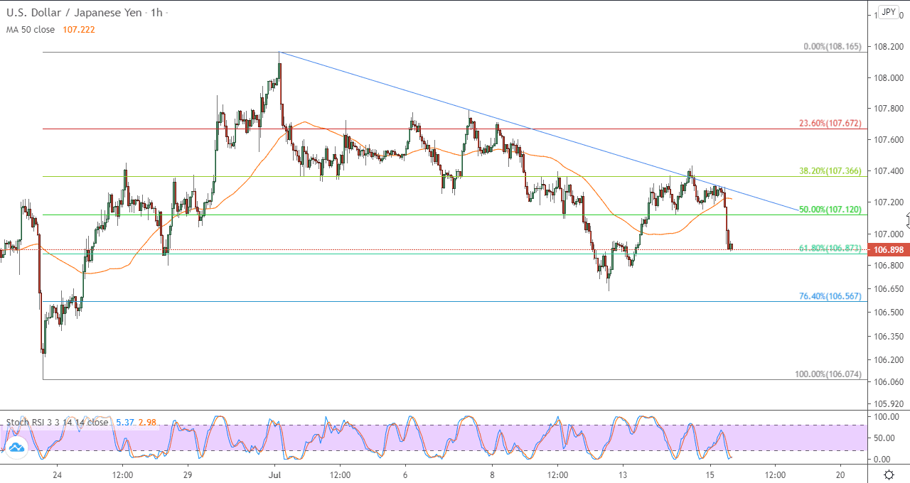 الرسم البياني على اطار ساعة لزوج الدولار الأمريكيالين الياباني الرسم البياني على اطار ساعة لزوج الدولار الأمريكيالين الياباني