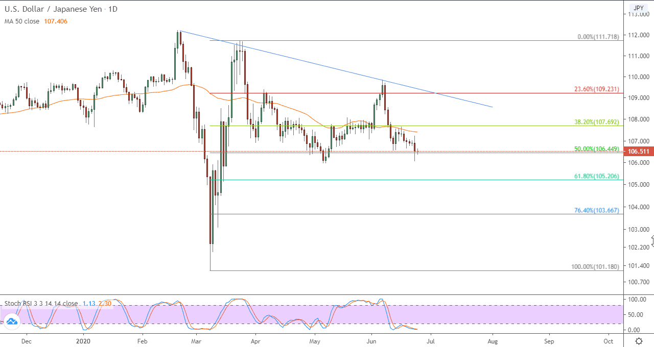 الرسم البياني اليومي لزوج الدولار الأمريكي/الين الياباني الرسم البياني اليومي لزوج الدولار الأمريكي/الين الياباني