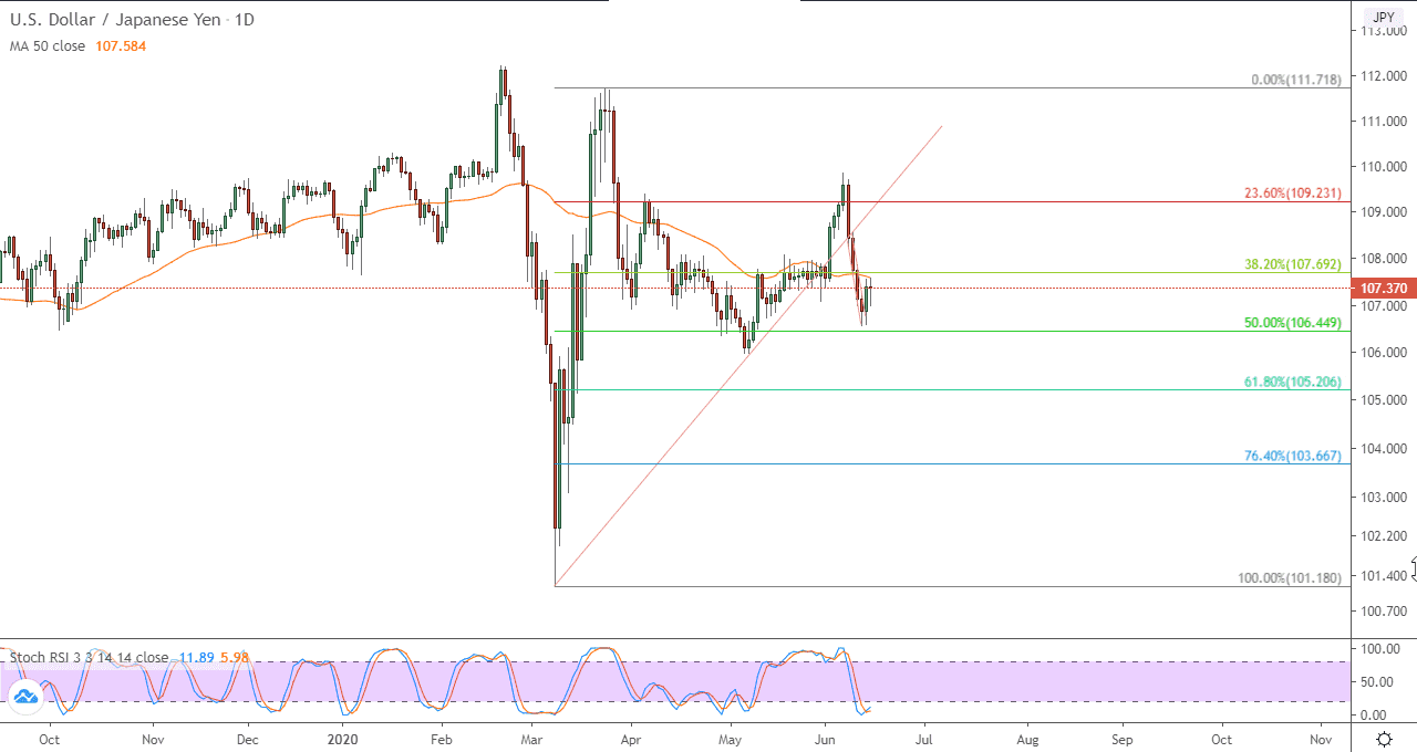الرسم البياني اليومي لزوج الدولار الأمريكيالين الياباني الرسم البياني اليومي لزوج الدولار الأمريكيالين الياباني