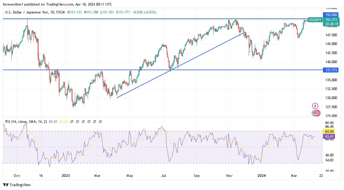 USD/JPY Analysis Today 10/4: US Inflation Figures (graph) USD/JPY Analysis Today 10/4: US Inflation Figures (graph)