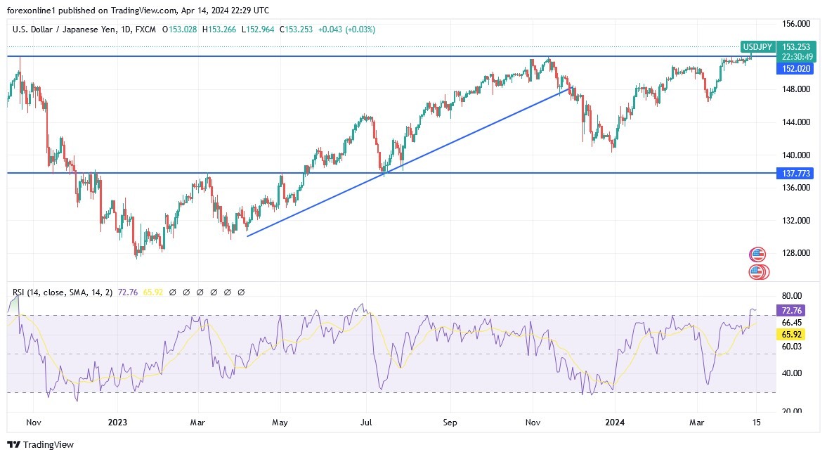 USD/JPY Analysis Today 15/4: Yen's Slump (graph)
