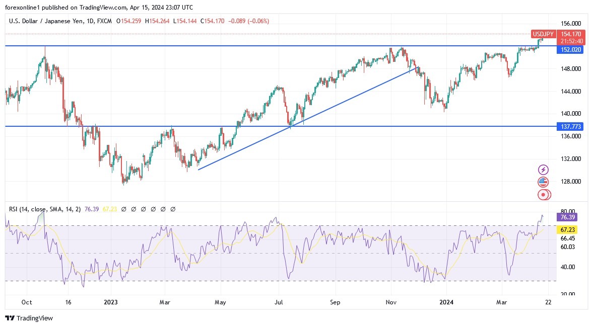 USD/JPY Analysis Today 16/4: Surpassing Levels (graph) USD/JPY Analysis Today 16/4: Surpassing Levels (graph)