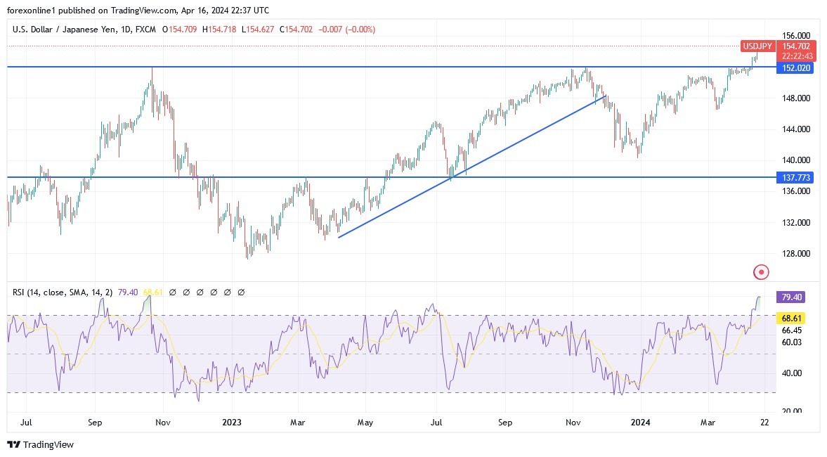 USD/JPY Analysis Today 17/4: Strong Buying Saturation Levels USD/JPY Analysis Today 17/4: Strong Buying Saturation Levels
