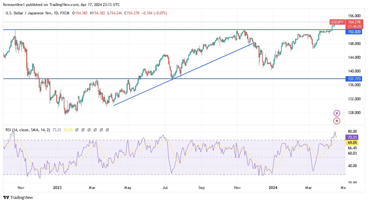 USD/JPY Analysis:Today 18/4: Watching Japan Cautiously (graph) USD/JPY Analysis:Today 18/4: Watching Japan Cautiously (graph)