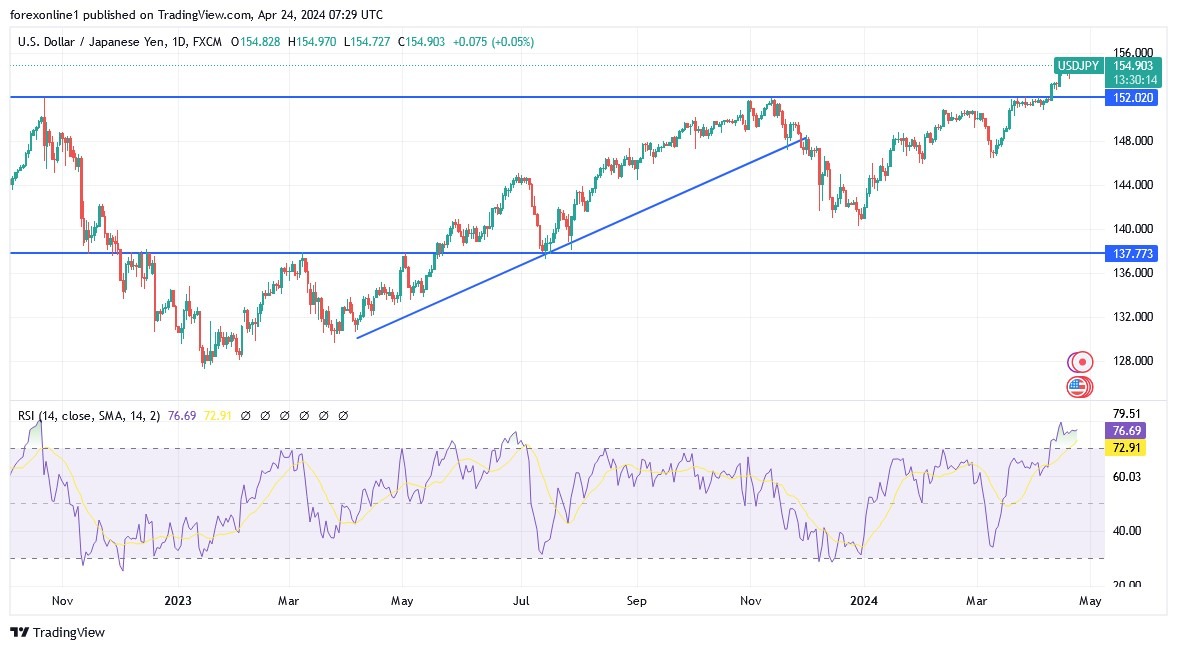 USD/JPY Analysis Today 24/4: Stable Intervention Levels (graph) USD/JPY Analysis Today 24/4: Stable Intervention Levels (graph)