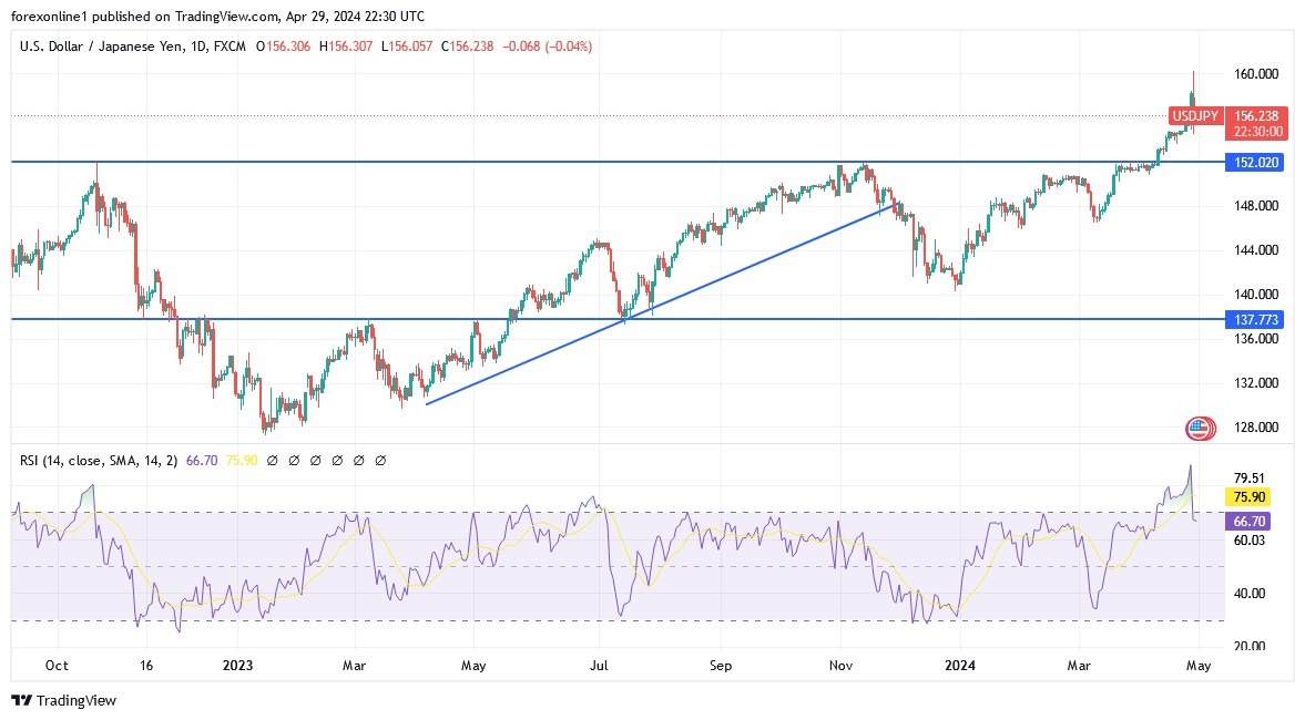 USD/JPY Analysis Today 30/4: Volatile Performance (graph) USD/JPY Analysis Today 30/4: Volatile Performance (graph)