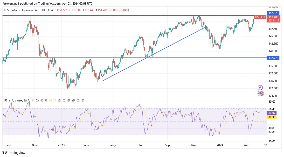 USD/JPY Analysis Today 03/04: Japan's Currency Comments (Graph) USD/JPY Analysis Today 03/04: Japan's Currency Comments (Graph)