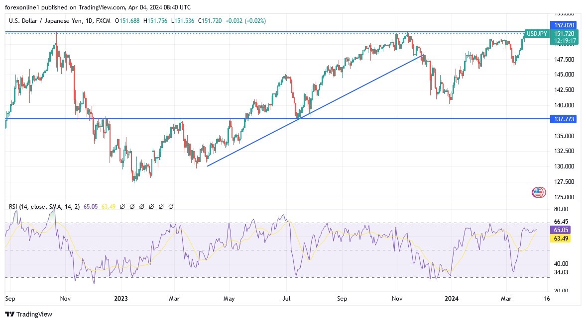 USD/JPY Analysis Today 04/04: Uptrend Awaits (graph) USD/JPY Analysis Today 04/04: Uptrend Awaits (graph)