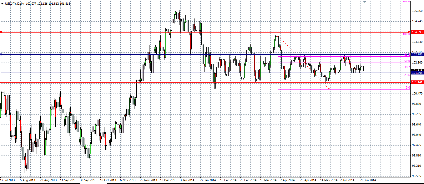 زوج العملات الدولار الأمريكي/ الين الياباني  زوج العملات الدولار الأمريكي/ الين الياباني