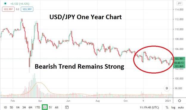 USD/JPY Bearish Trend USD/JPY Bearish Trend