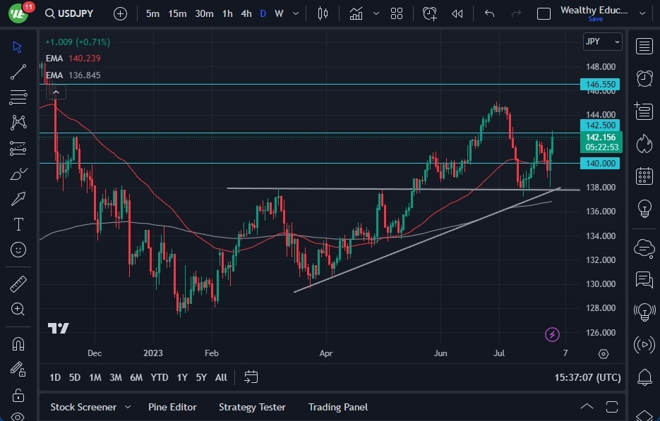 Gráfico del Pronóstico USD/JPY 