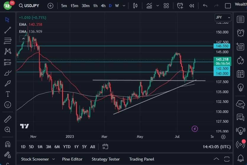Gráfico del Pronóstico USD/JPY Gráfico del Pronóstico USD/JPY