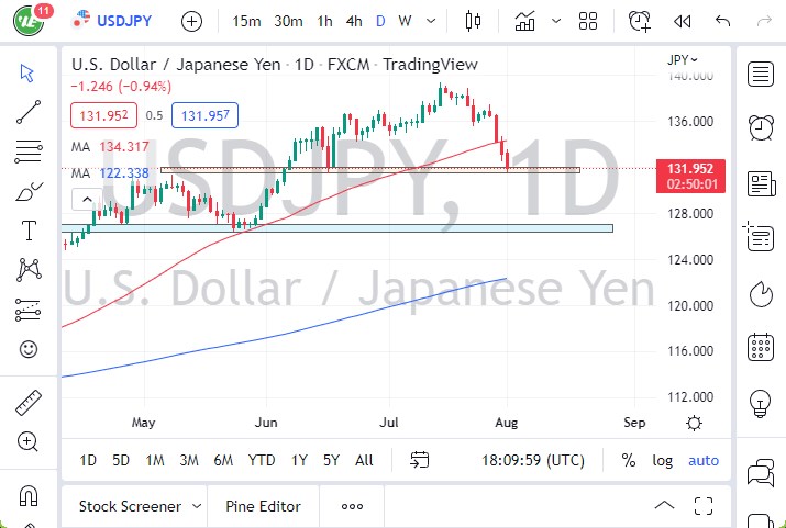 Pronóstico del USD/JPY