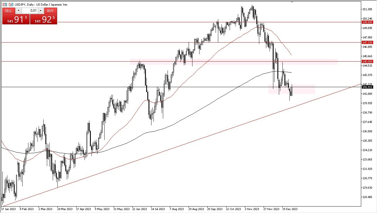 Gráfico del Pronóstico USD/JPY 