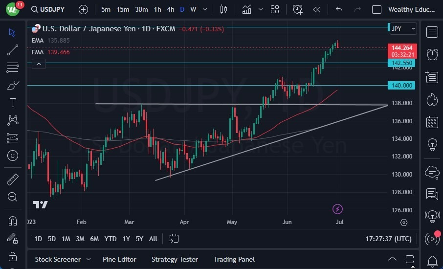 Gráfico del Pronóstico USD/JPY 