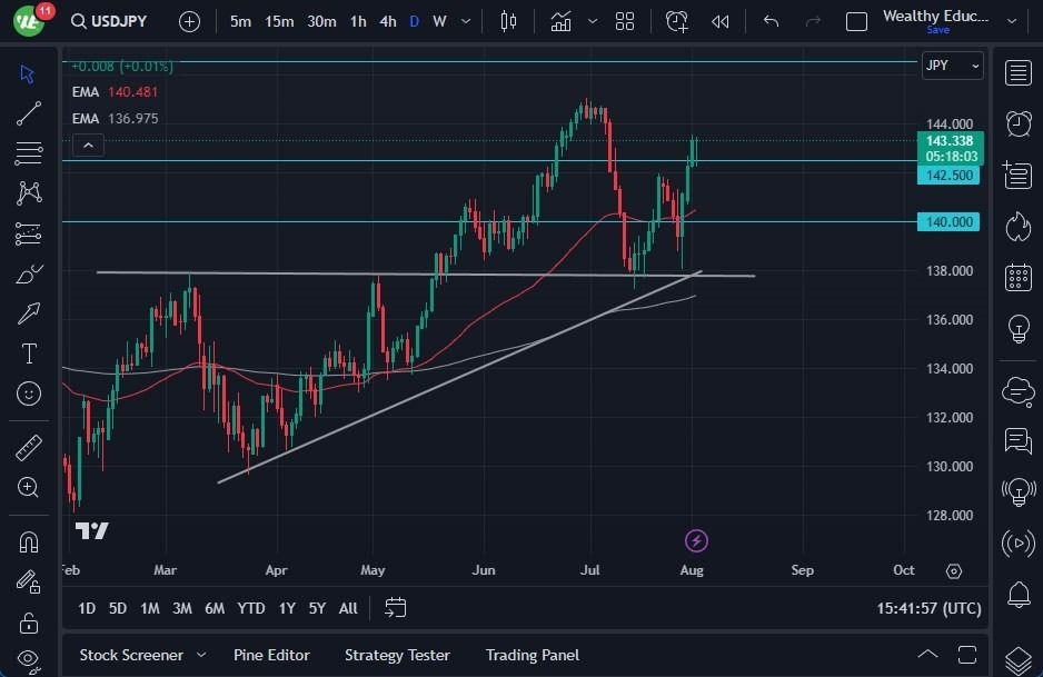 Gráfico del Pronóstico USD/JPY Gráfico del Pronóstico USD/JPY