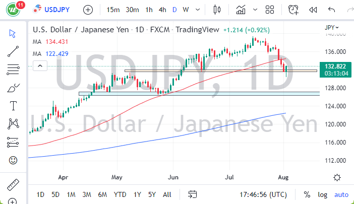 Pronóstico del USD/JPY