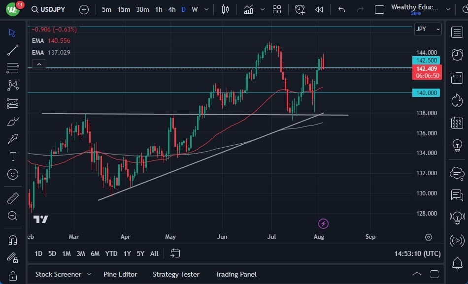 Gráfico del Pronóstico USD/JPY Gráfico del Pronóstico USD/JPY