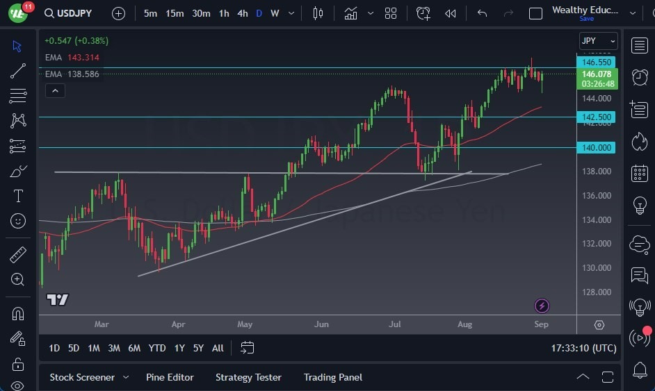 Gráfico del Pronóstico USD/JPY 