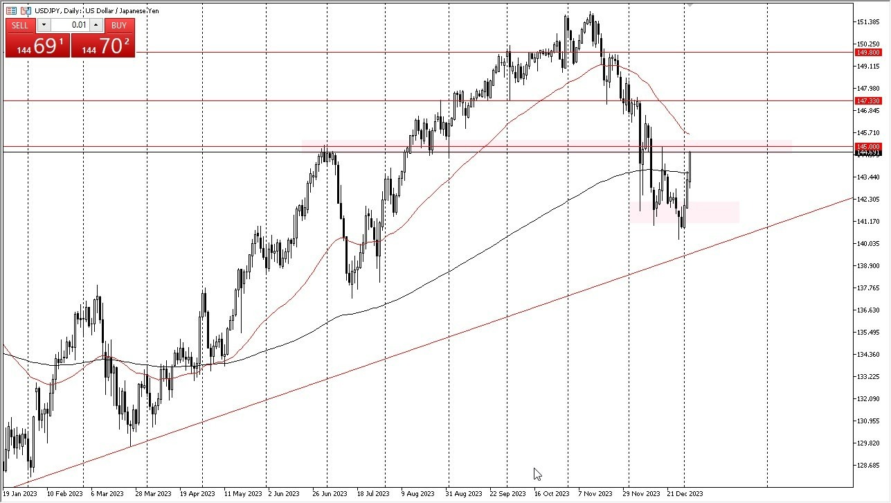 Gráfico del Pronostico USD/JPY 