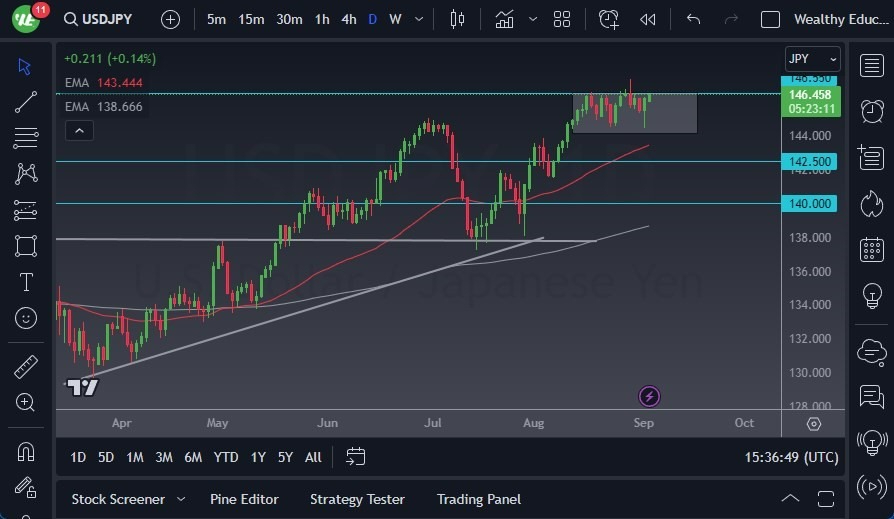 Gráfico del Pronóstico USD/JPY